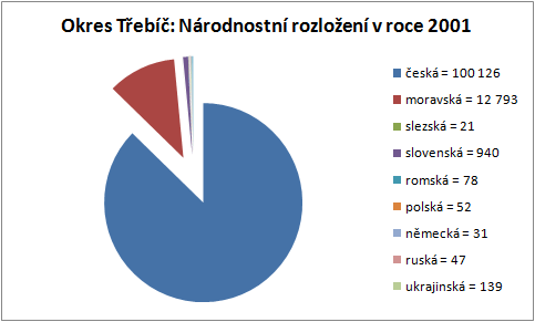 Graf národnostního složení v třebíči v roce 2001